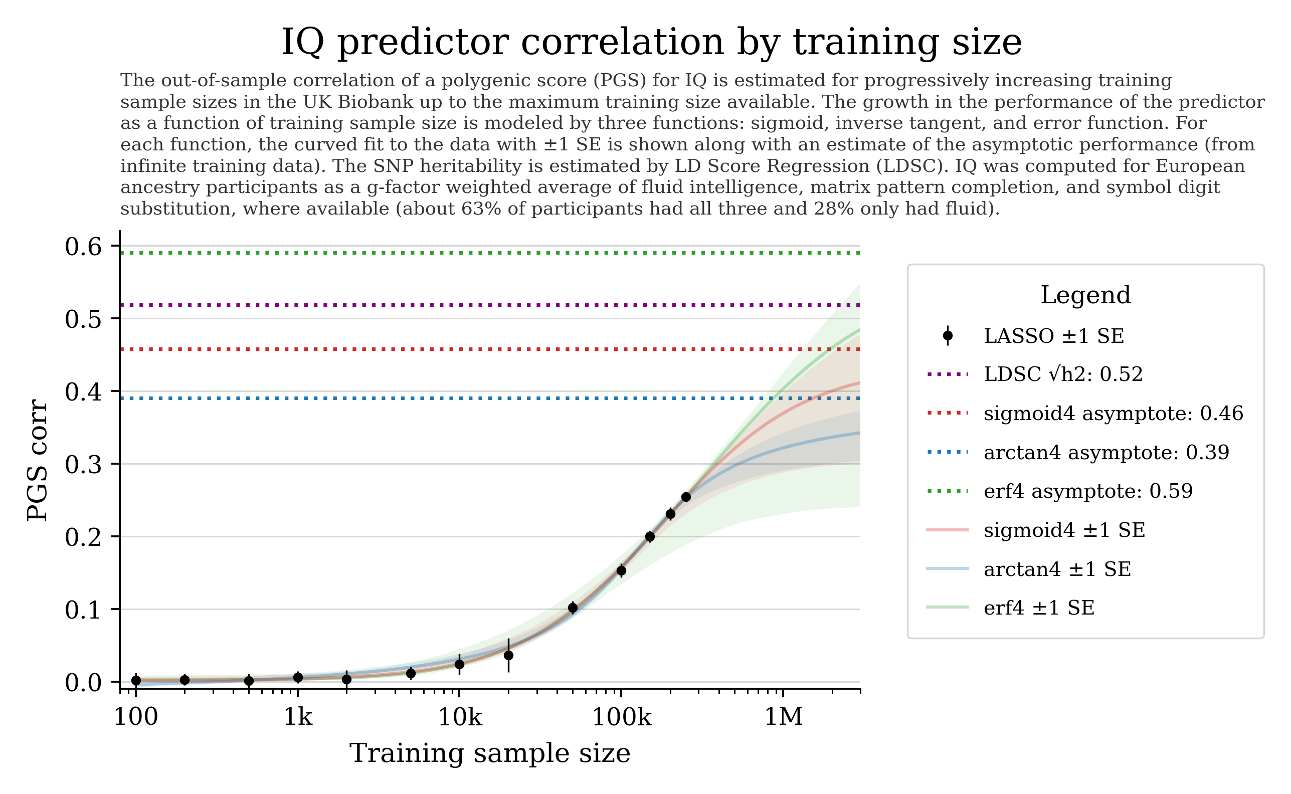 IQ training curve